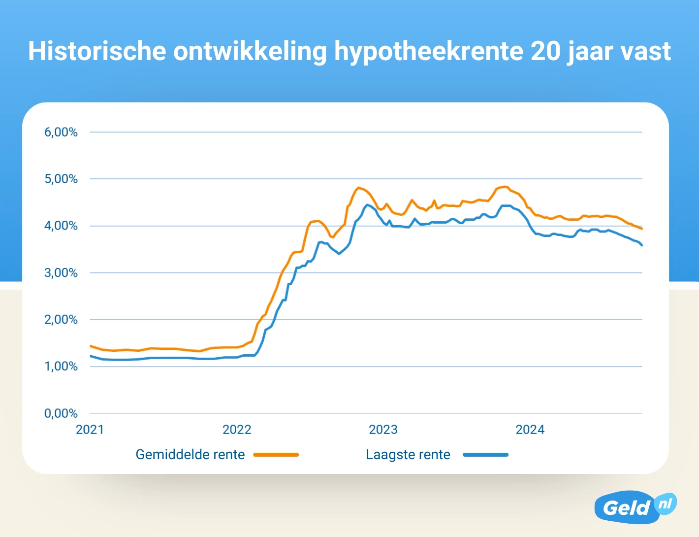 Historische ontwikkeling hypotheekrente 20 jaar vast 202410